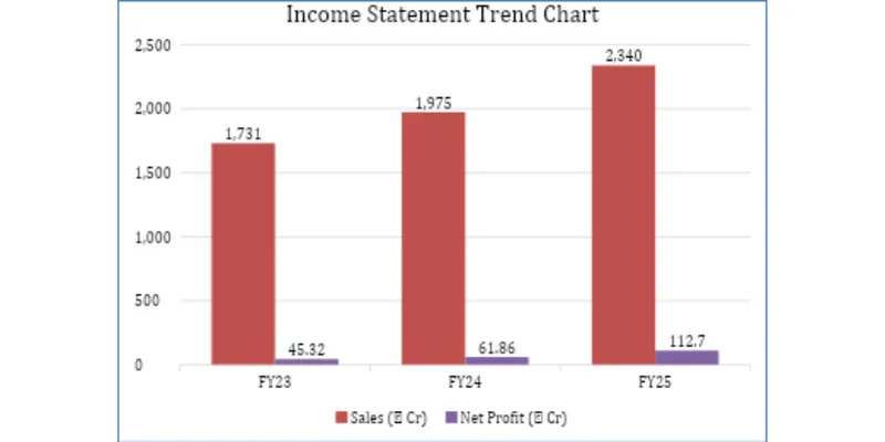 Income Statement Trend Chart 